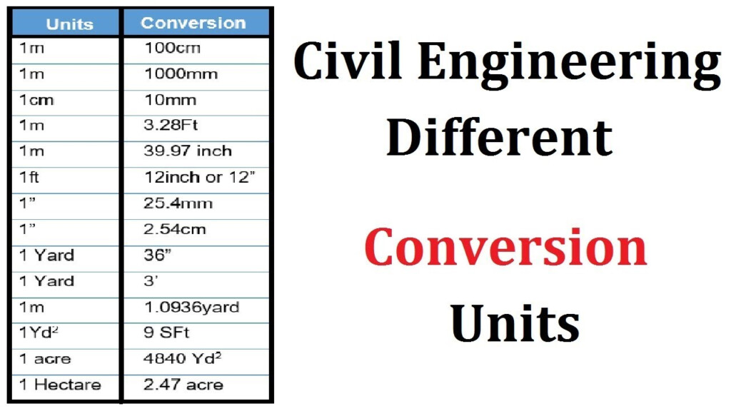 Civil Engineering Different Conversion Units YouTube