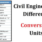 Civil Engineering Different Conversion Units YouTube