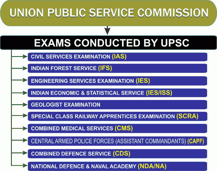 Exams Conducted By UPSC IAS IPS IFoS CAPF CDS NDA SCRA IES