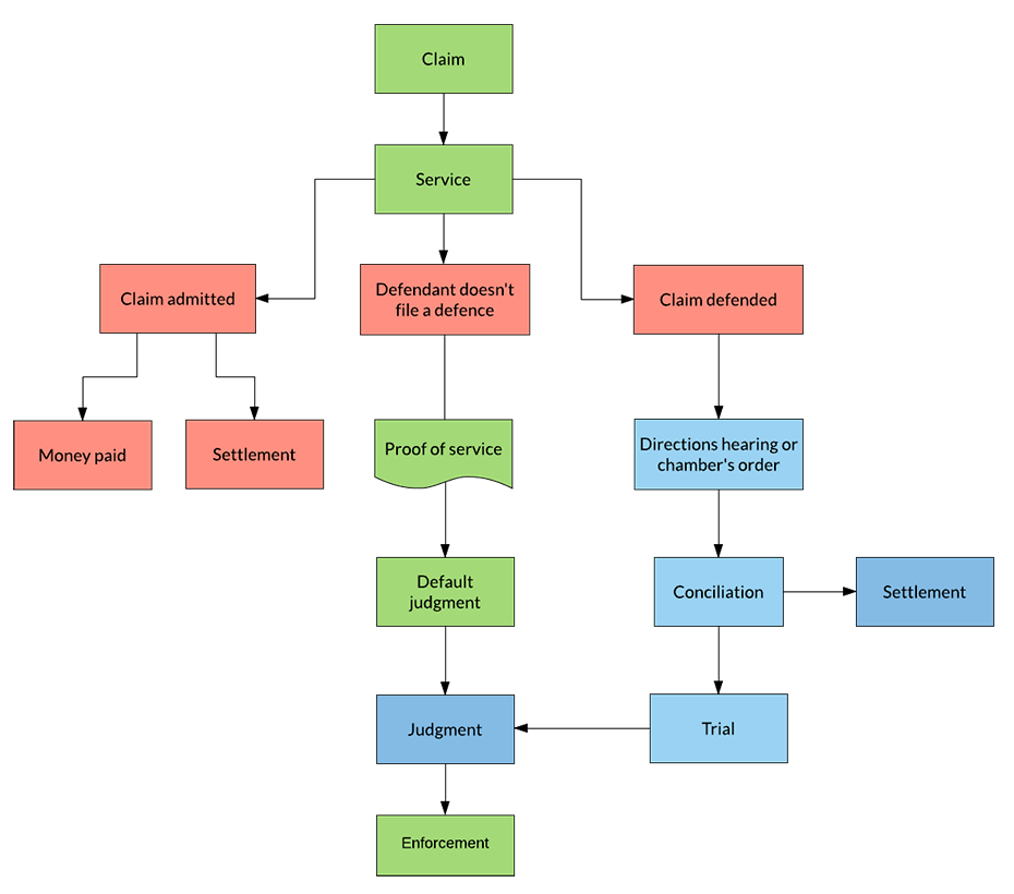 magistrates-court-civil-claim-flowchart-civil-form-2023