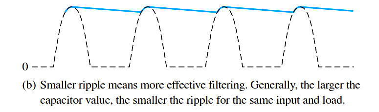 Ripple Voltage In Rectifiers Engineering Tutorial