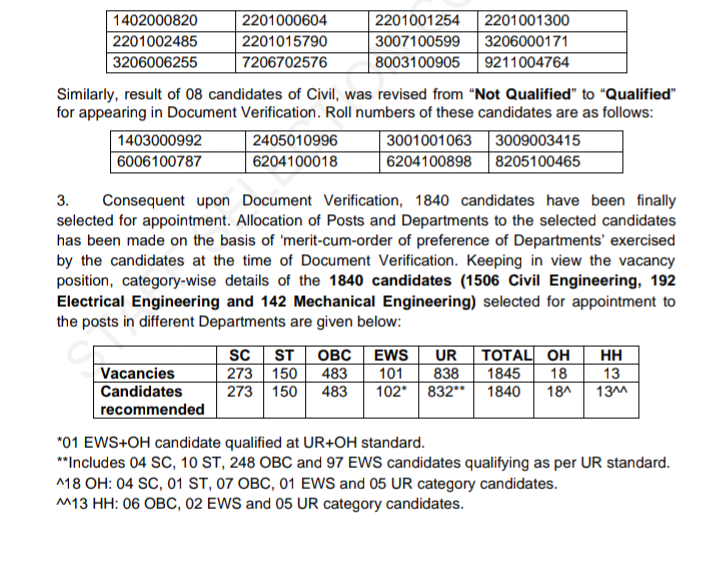 Ssc Junior Engineer Examination 2018 Final Result Declared