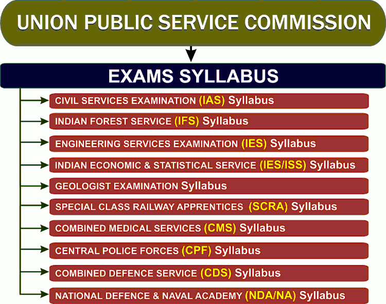 UPSC Exams Syllabus IAS IFS IPS IFoS IES CMS CDS NDA SCRA Etc 