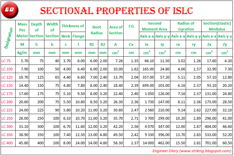 Properties Of ISLC Engineer Diary