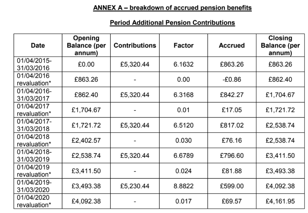 Sense Check Amount Of Alpha Added Pension Accrued Civil Service 