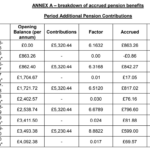 Sense Check Amount Of Alpha Added Pension Accrued Civil Service